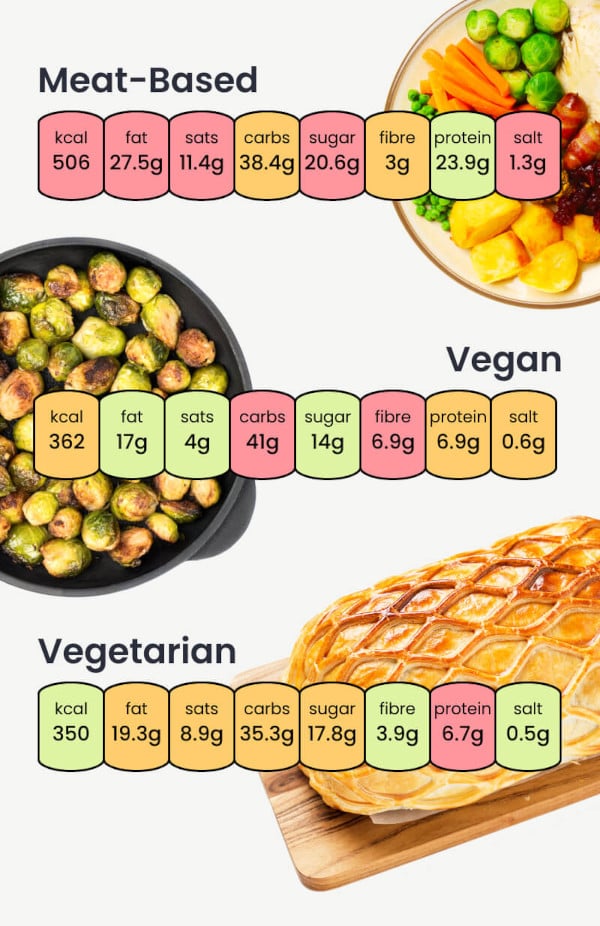 Christmas Dinner Nutritional Breakdown