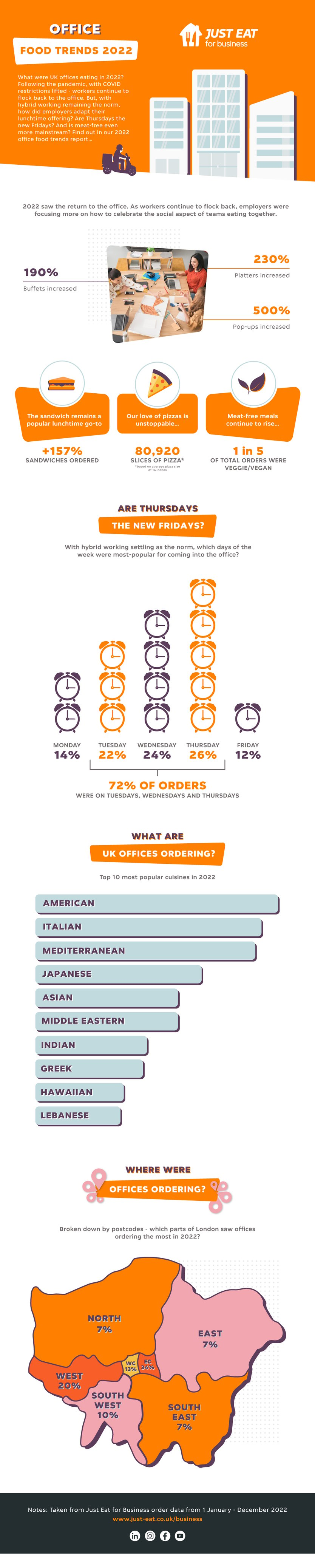 Office Food Trends_Long form graphic