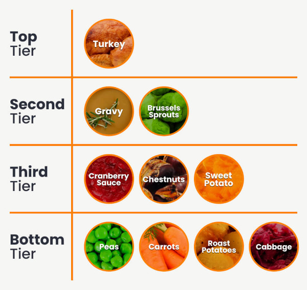 Christmas Dinner Items Ranking Tiers 