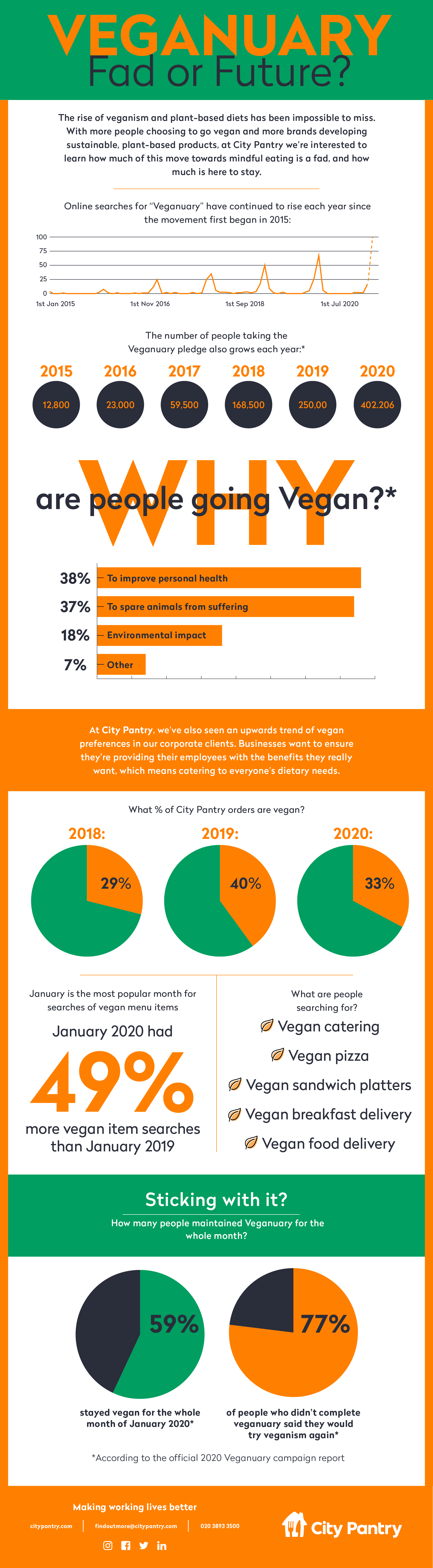 Infographic about Veganuary trends over the year. It shows that the number of people that have taken the pledge has grown year on year, with over 400,000 people in 2020. 38% of people are going vegan to improve personal health, while 37% want to spare animals from suffering. 18% go vegan for the environmental impact. At City Pantry, we've also seen an upwards trend of vegan preferences in our corporate clients. The number of vegan orders rose from 29% in 2018 to 40% in 2019, and dipped to 33% in 2020. January is the most popular month for searches of vegan menu items, and people are searching for things like 'vegan catering', 'vegan pizza', and 'vegan sandwich platters'. 59% of people who participated in Veganuary during 2020 stayed vegan for the whole month of January, but 77% of people who didn't complete the whole month said they'd try veganism again.